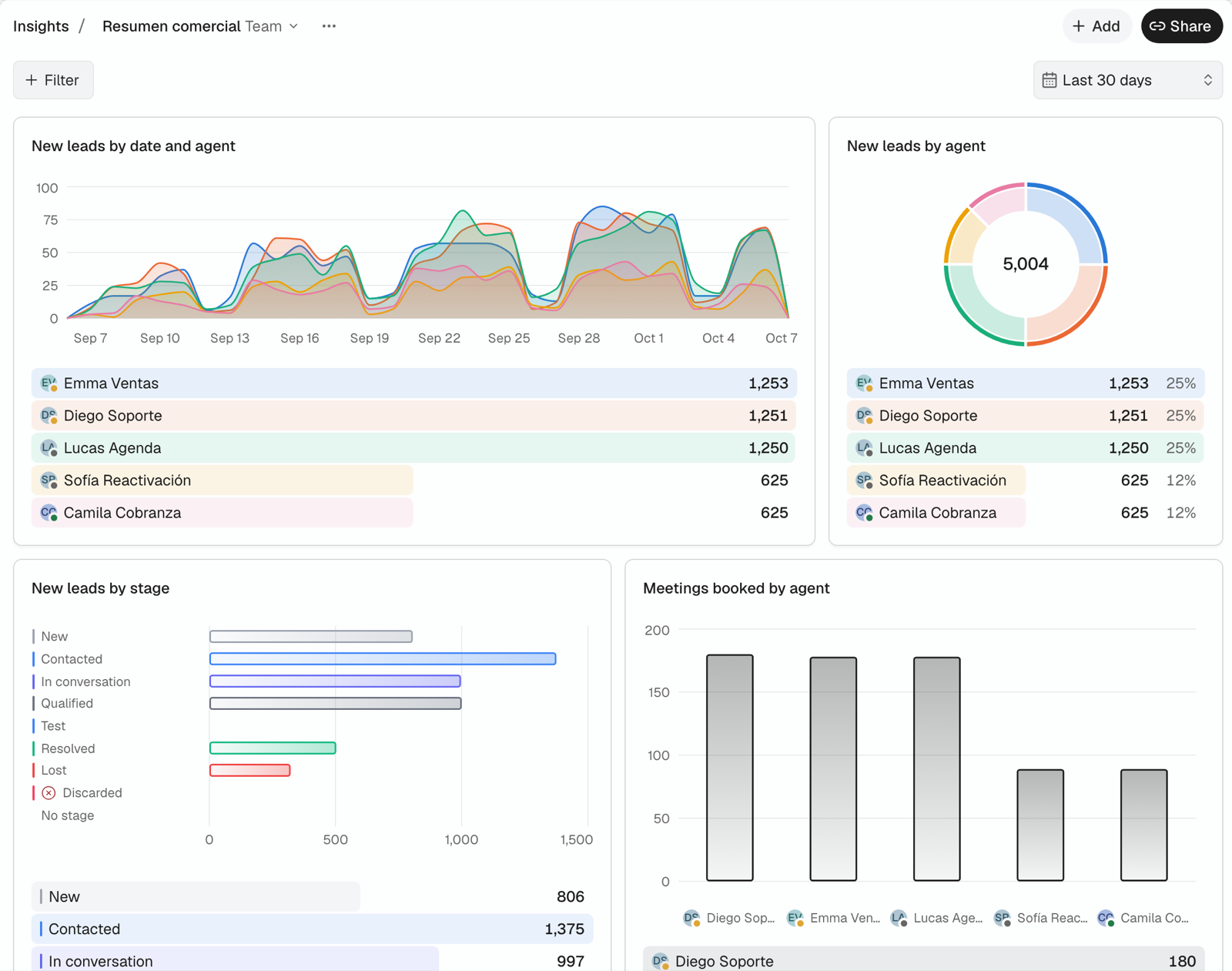Insights, Resumen comercial dashboard: an area chart of new leads by date and agent, a donut of new leads by agent with each share, bars of new leads by stage and meetings booked by agent, each with its breakdown below.
