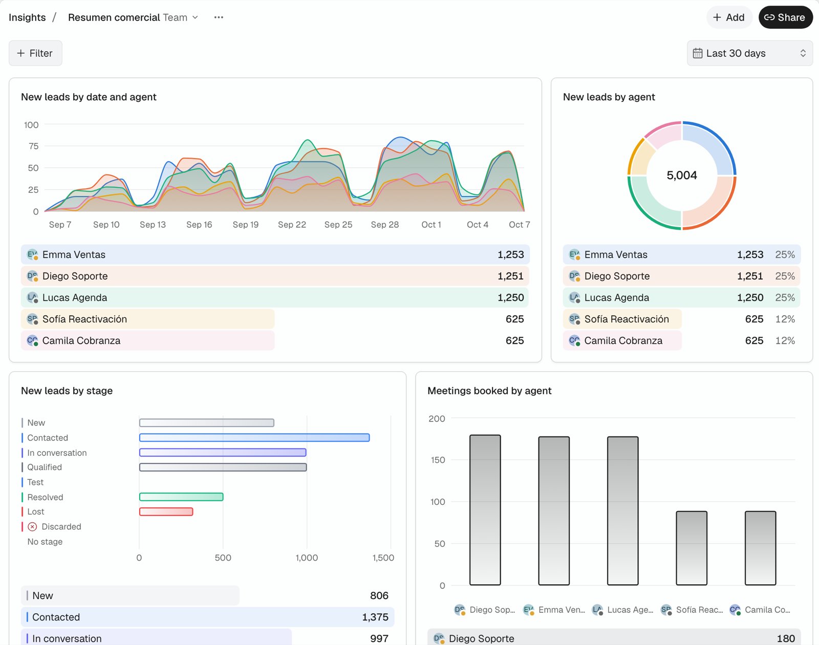 Insights, Resumen comercial dashboard: an area chart of new leads by date and agent, a donut of new leads by agent with each share, bars of new leads by stage and meetings booked by agent, each with its breakdown below.