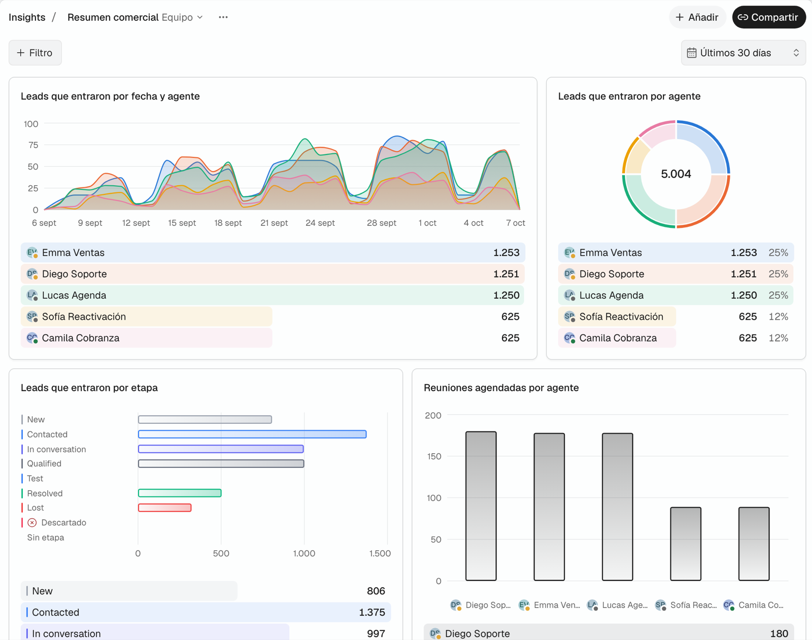 Métricas, dashboard Resumen comercial: un gráfico de área de leads que entraron por fecha y agente, una dona de leads por agente con su porcentaje, barras de leads por etapa y reuniones agendadas por agente, cada uno con su desglose debajo.