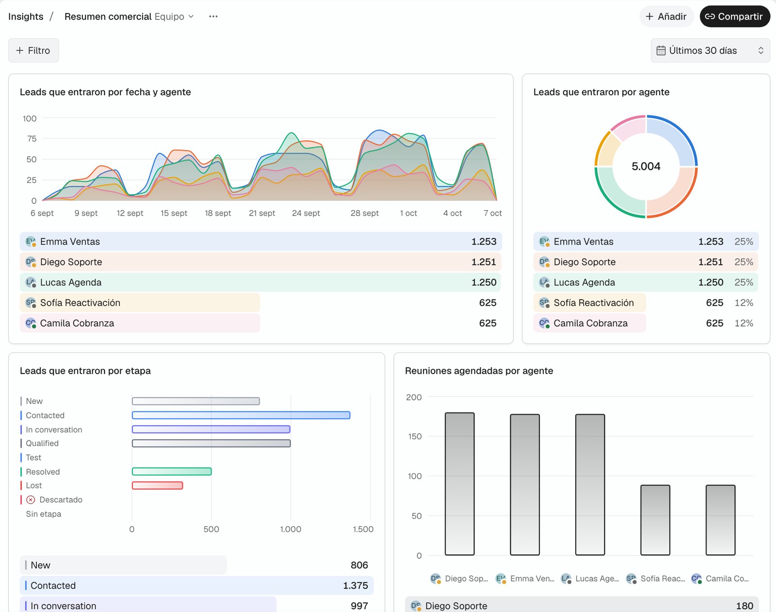Métricas, dashboard Resumen comercial: un gráfico de área de leads que entraron por fecha y agente, una dona de leads por agente con su porcentaje, barras de leads por etapa y reuniones agendadas por agente, cada uno con su desglose debajo.