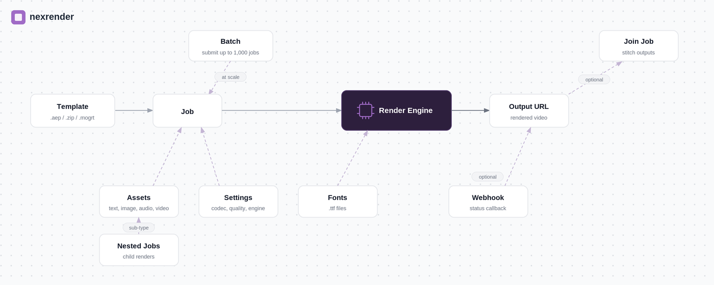 Core Concepts - Nexrender Cloud Documentation