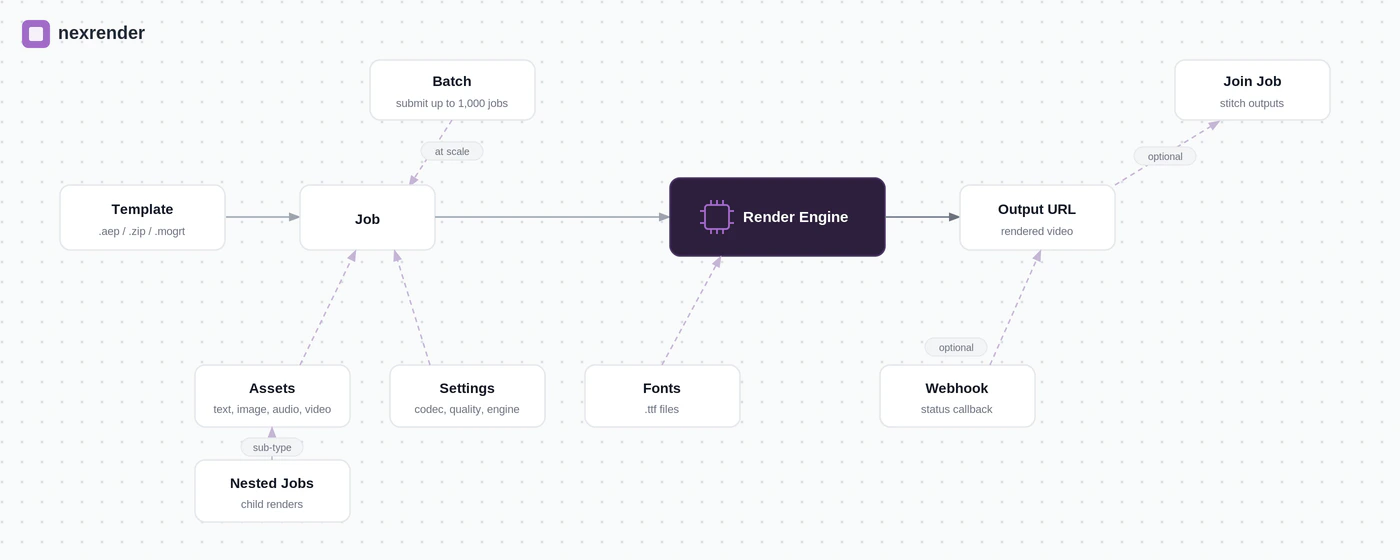Nexrender Cloud architecture diagram showing how Templates, Jobs, Assets, Batch, Nested Jobs, and Join Jobs connect through the Render Engine to produce an Output URL
