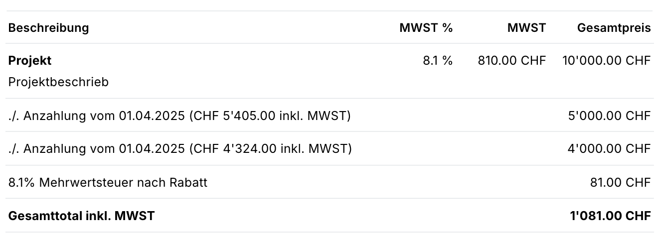 Letzte Teilzahlung: Projekt für CHF 10'000 exkl. MWST, mit Rabattposition “Anzahlung vom 01.04.2025 (CHF 5'405.00 inkl. MWST)” zu 5'000 CHF sowie “Anzahlung vom 01.04.2025 (CHF 4'324.00 inkl. MWST) zu 4'000 CHF