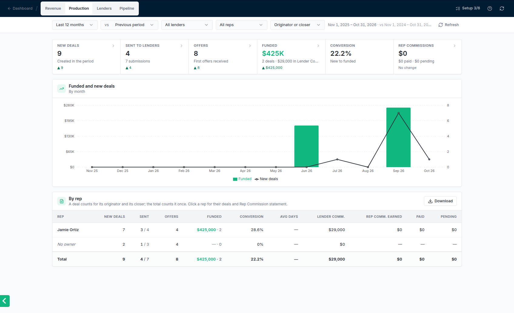 The Production report with New deals, Sent to lenders, Offers, Funded, Conversion and Rep Commissions, a chart and the By rep table.