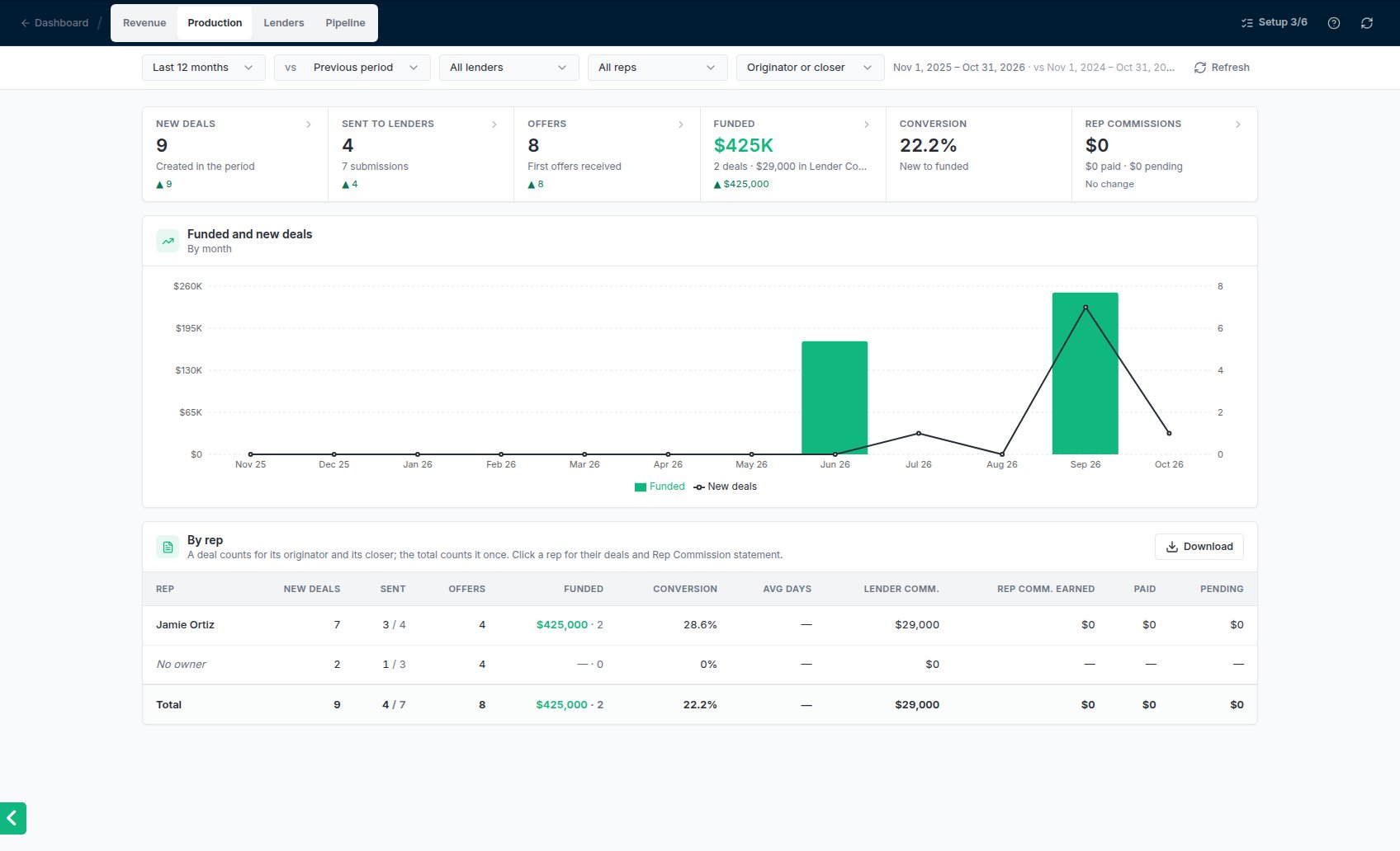 The Production report with New deals, Sent to lenders, Offers, Funded, Conversion and Rep Commissions, a chart and the By rep table.