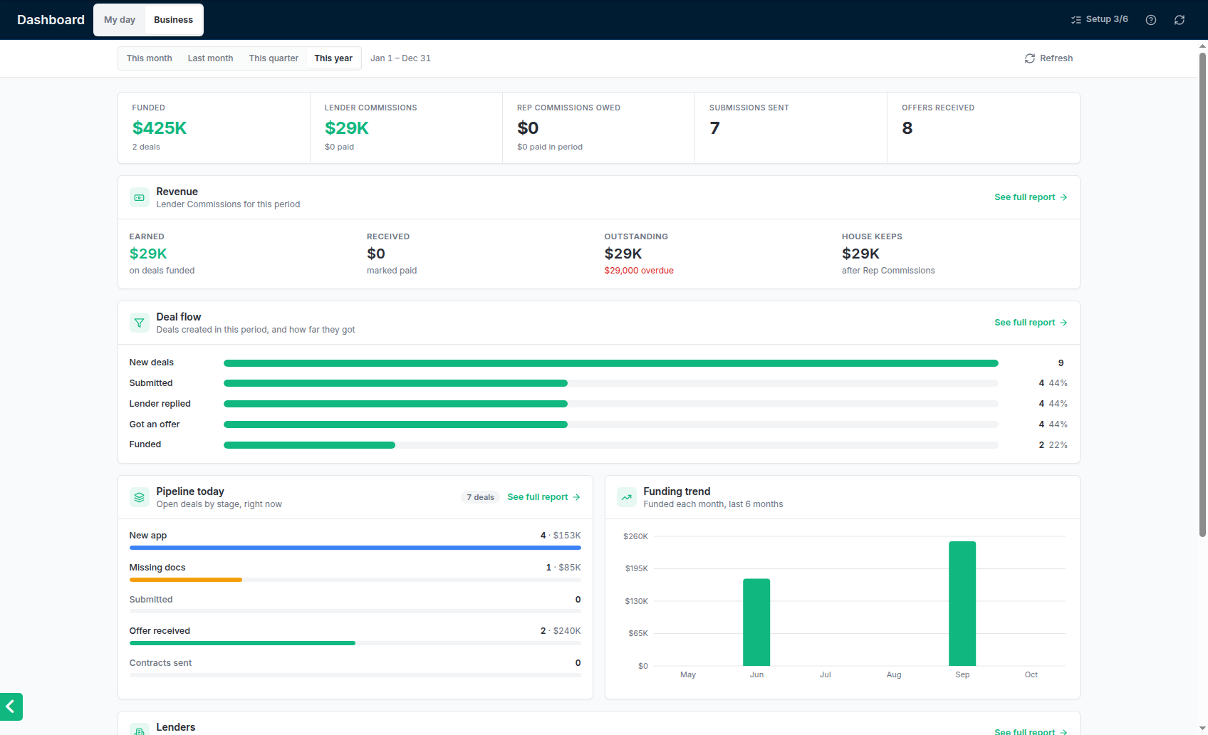 The dashboard's Business tab with Revenue, Deal flow, Pipeline today and Lenders cards, each with See full report.