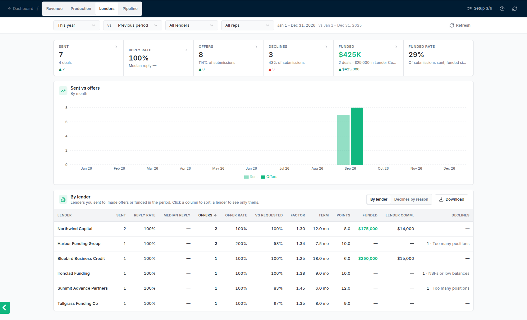 The Lenders report with Sent, Reply rate, Offers, Declines, Funded and Funded rate, a chart and the By lender table.