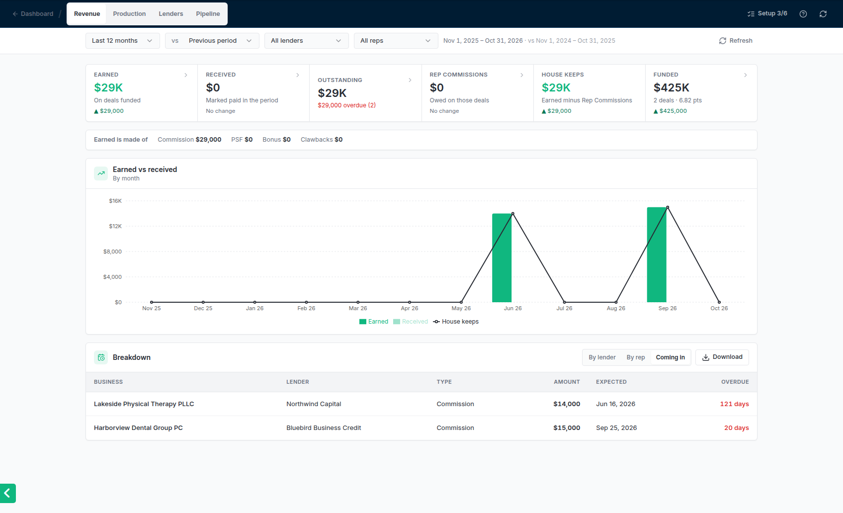 The Revenue report's Coming in view listing commissions with their expected date and days overdue.