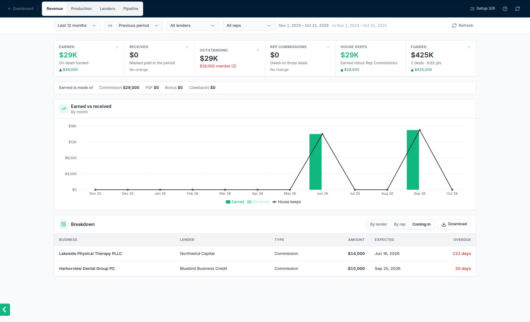 The Revenue report's Coming in view listing commissions with their expected date and days overdue.