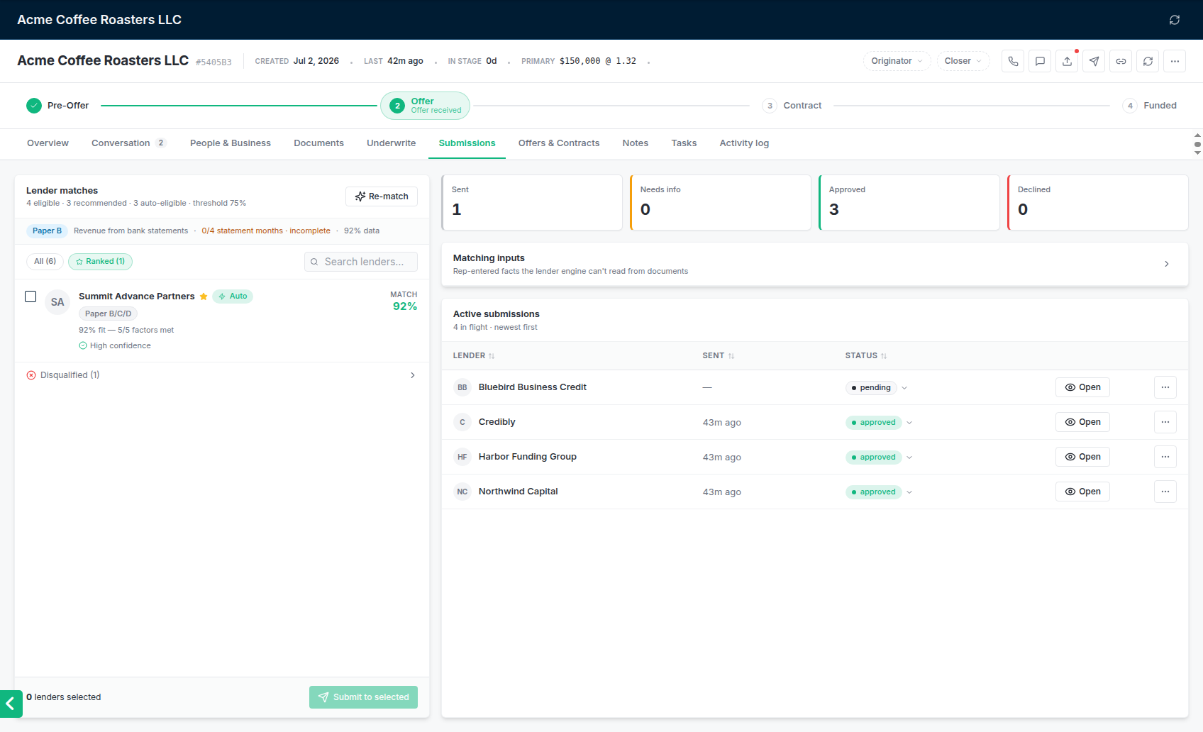 Lender matches ranked for a deal, with the submissions in flight on the right.