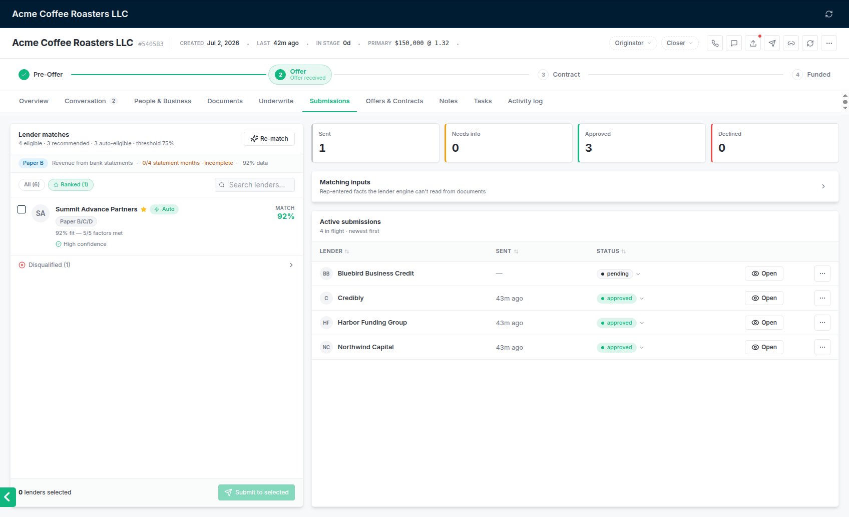 Lender matches ranked for a deal, with the submissions in flight on the right.