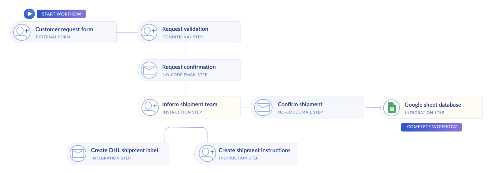 Image showing a workflow