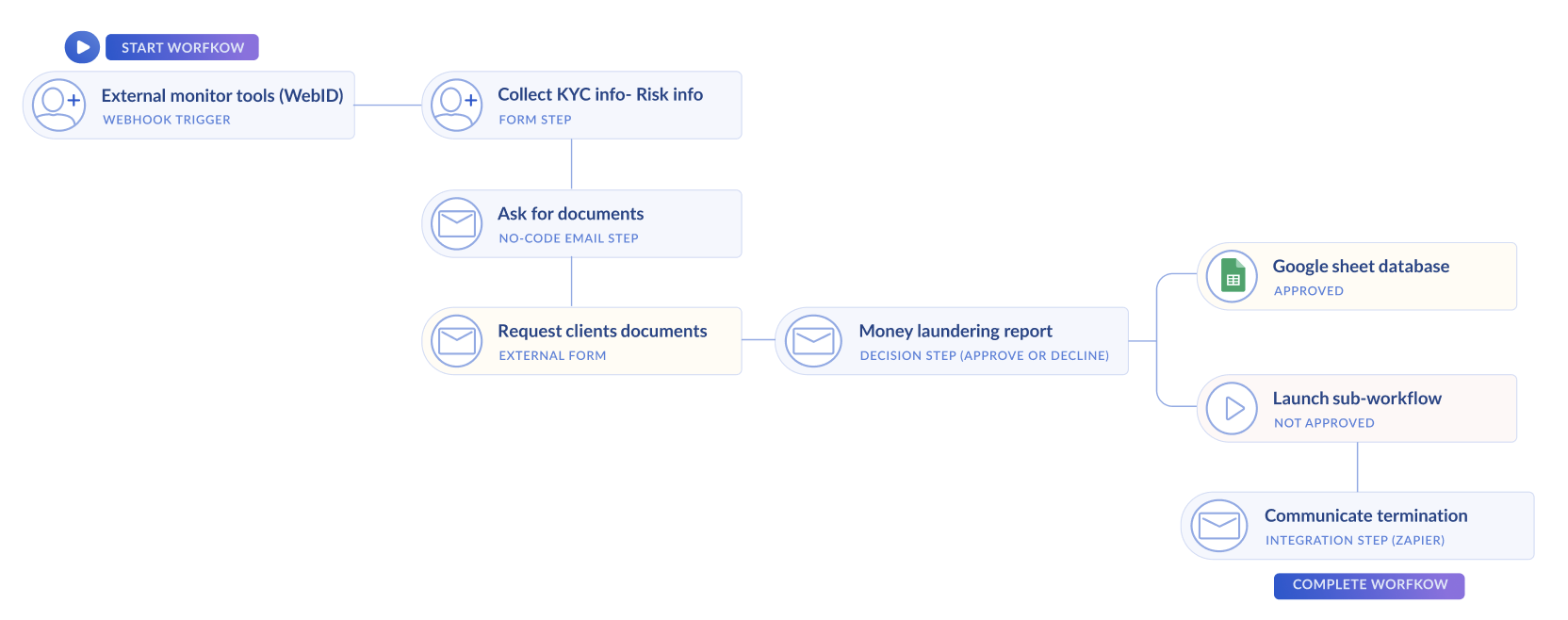 Image showing a workflow with many steps