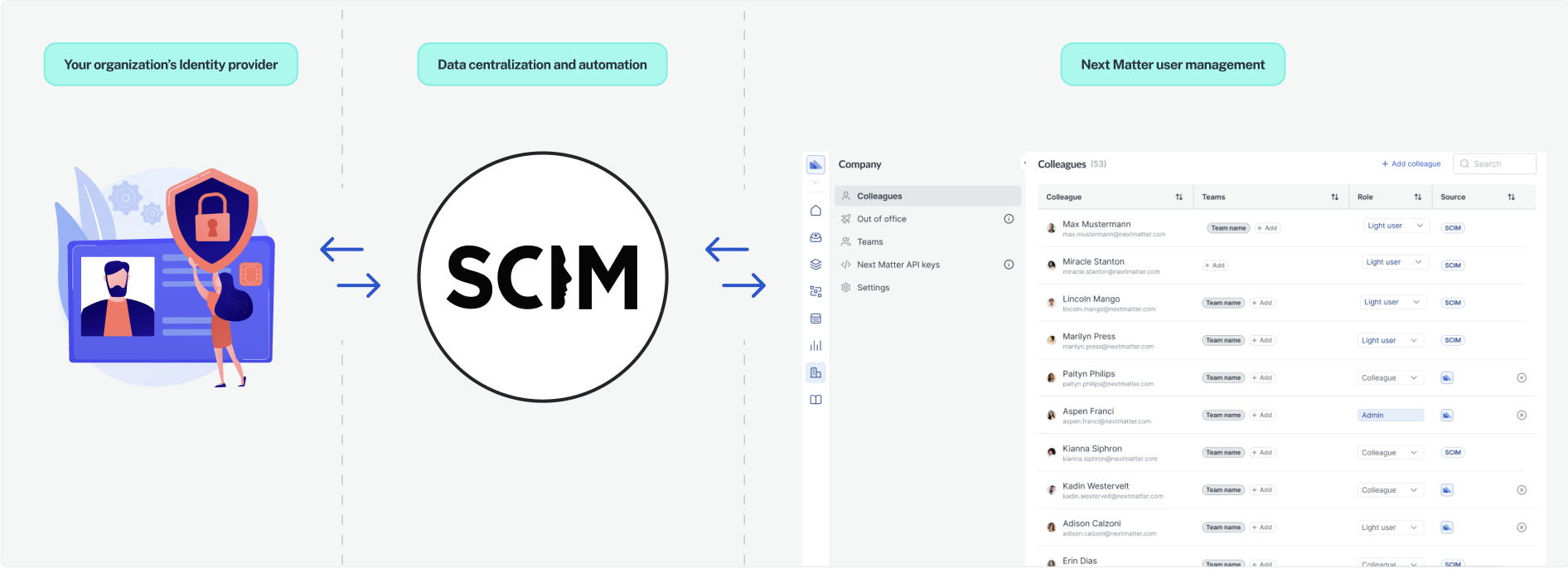 Image showing data centralization with SCIM