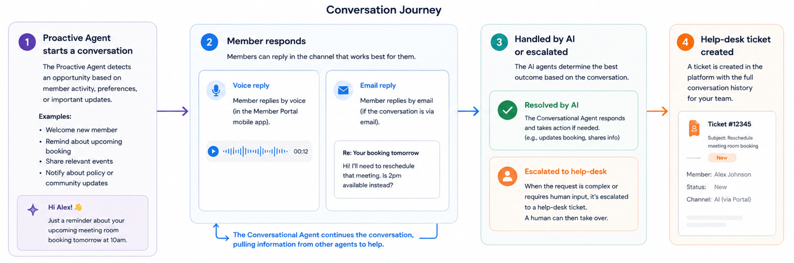 How Conversational AI and Proactive Agents work together