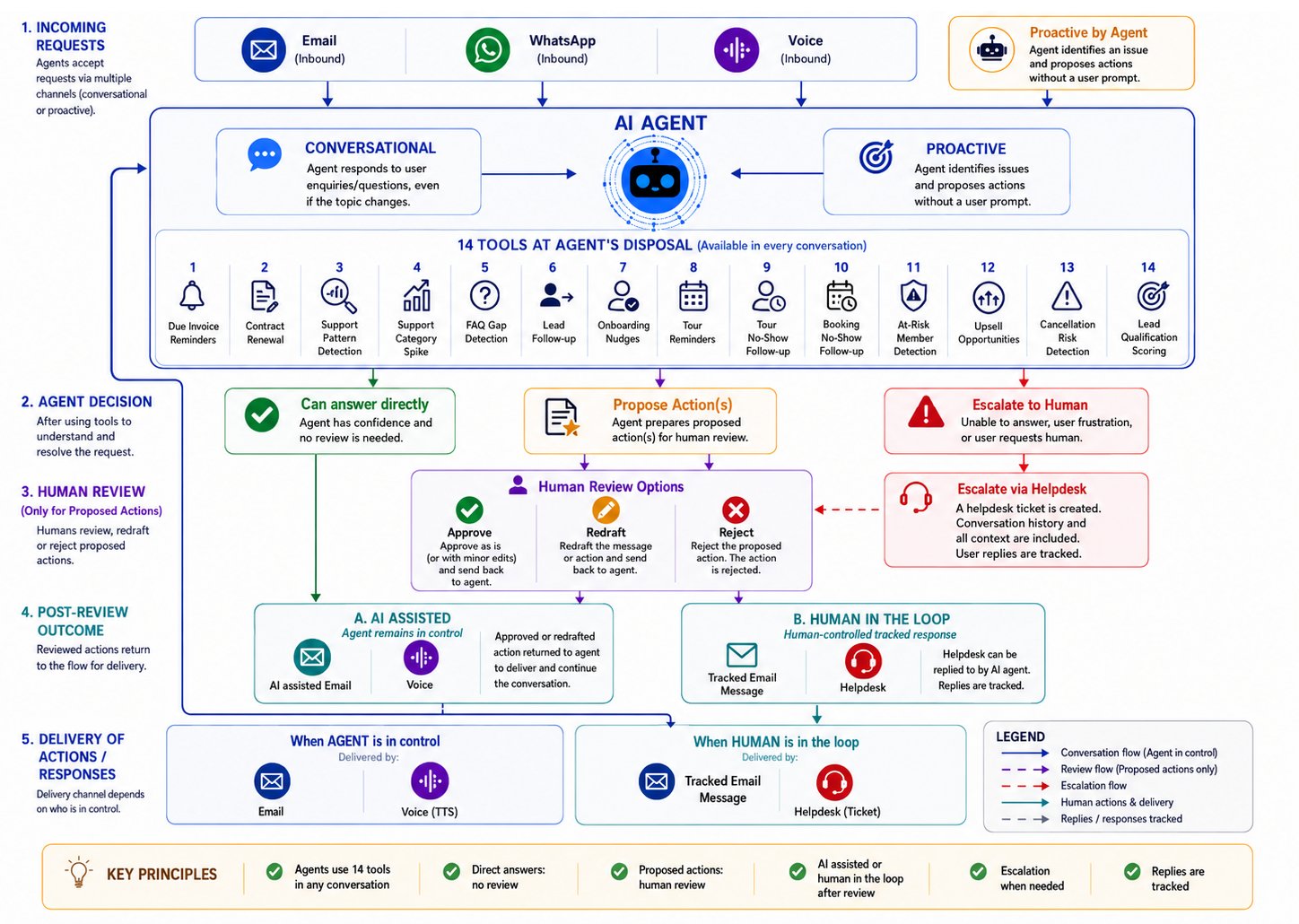 How Conversational AI and Proactive Agents work together