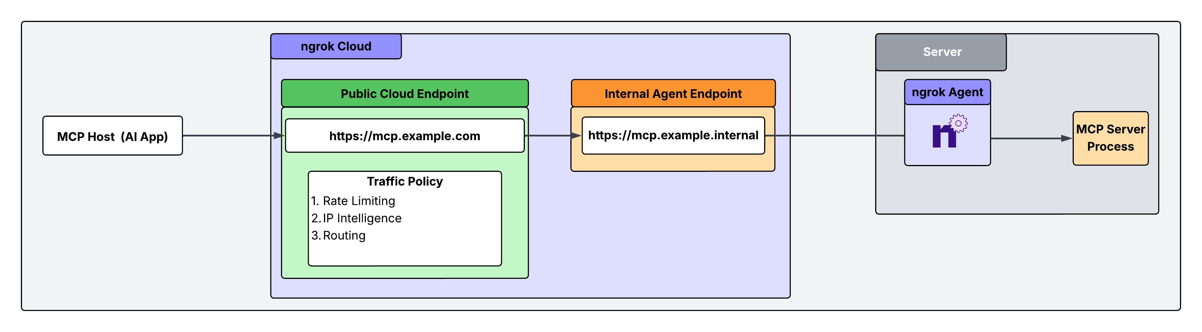 Architecture diagram showing an MCP Host AI app routing through a ngrok Public Cloud Endpoint with Traffic Policy to an Internal Agent Endpoint and ngrok Agent serving an MCP Server Process