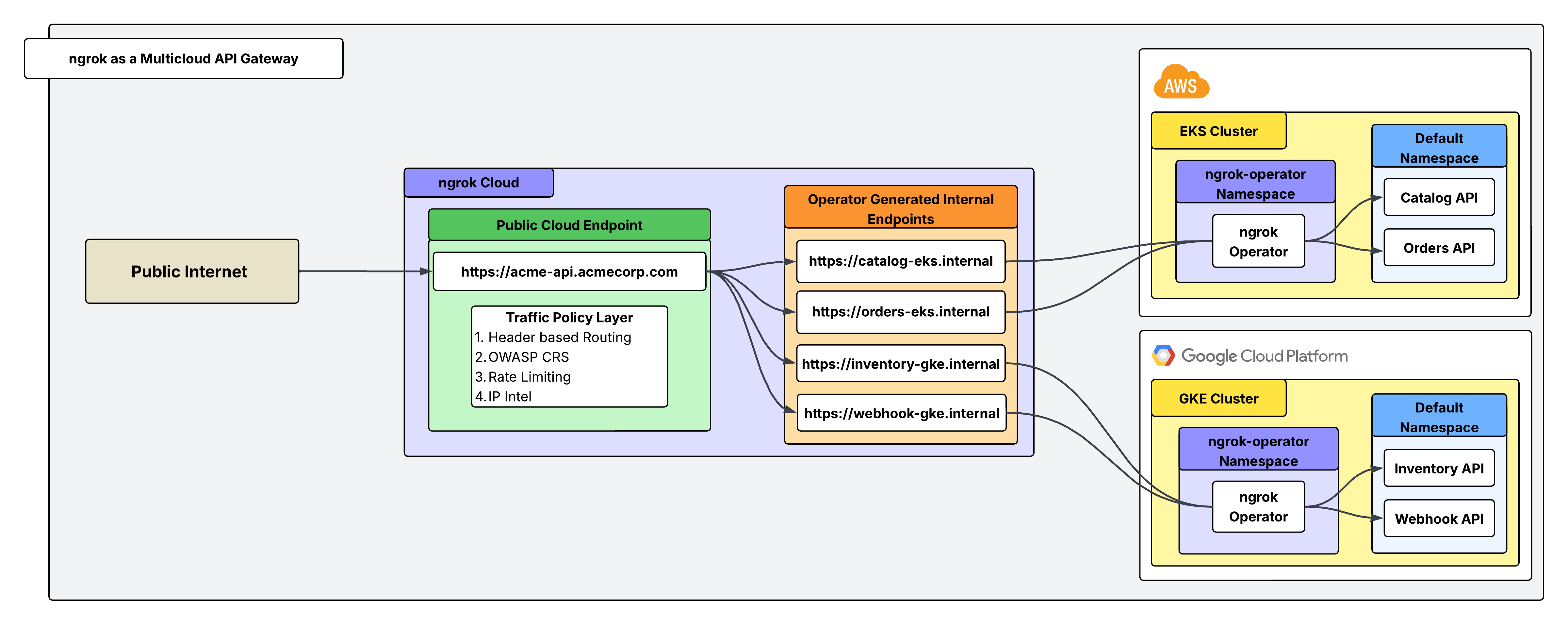 Architecture diagram showing ngrok acting as a multicloud API gateway routing traffic from the public internet through a Traffic Policy layer to services running in AWS EKS and Google Cloud GKE clusters