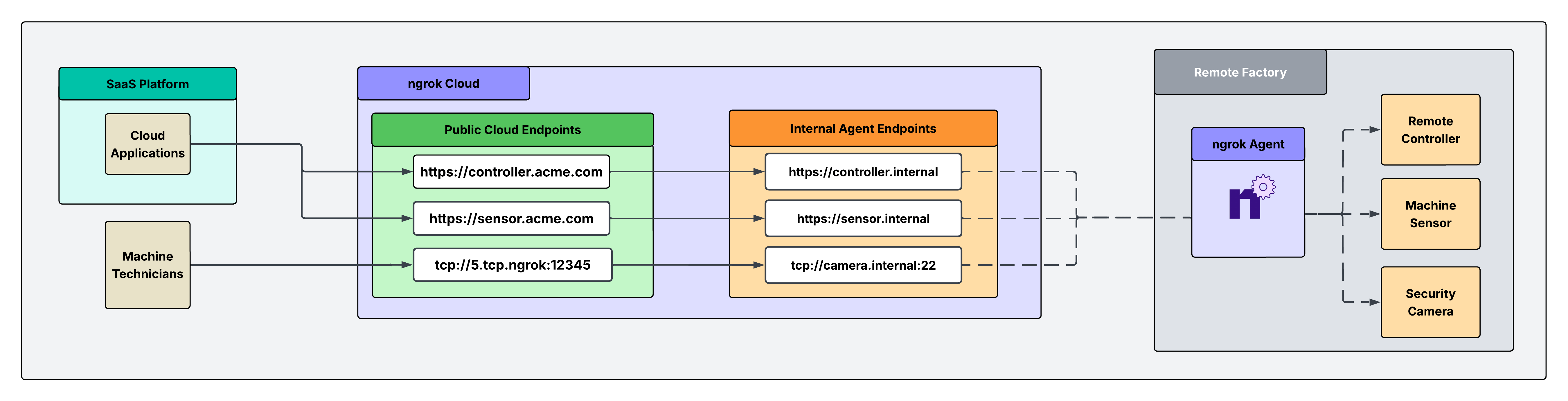 Architecture diagram: one ngrok agent per factory routing cloud traffic to internal devices