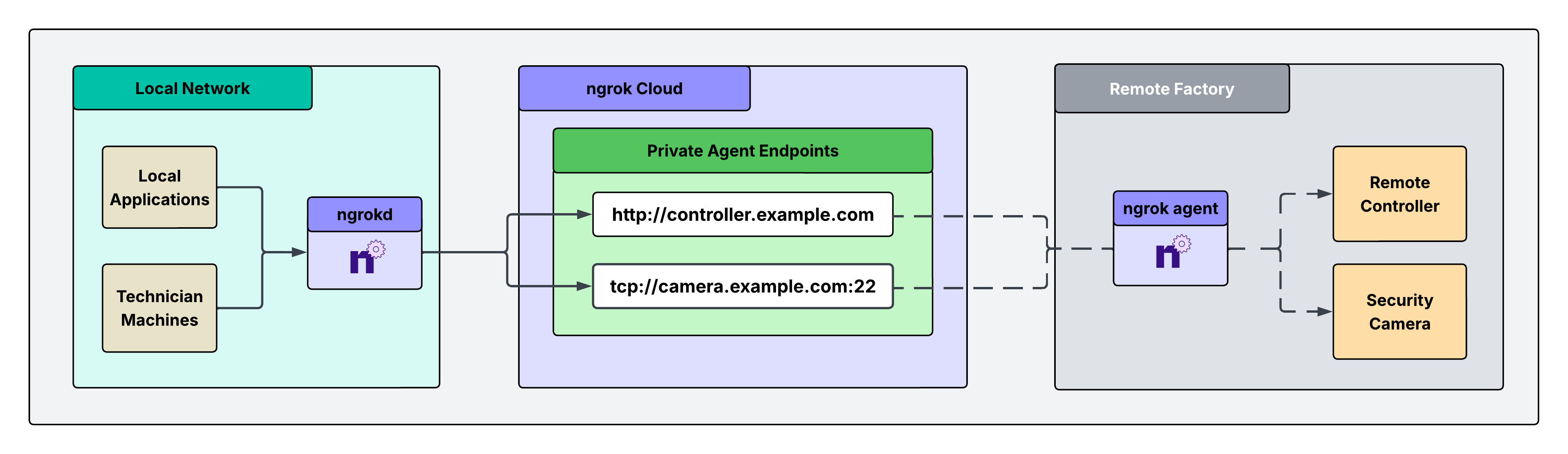 ngrokd device gateway architecture