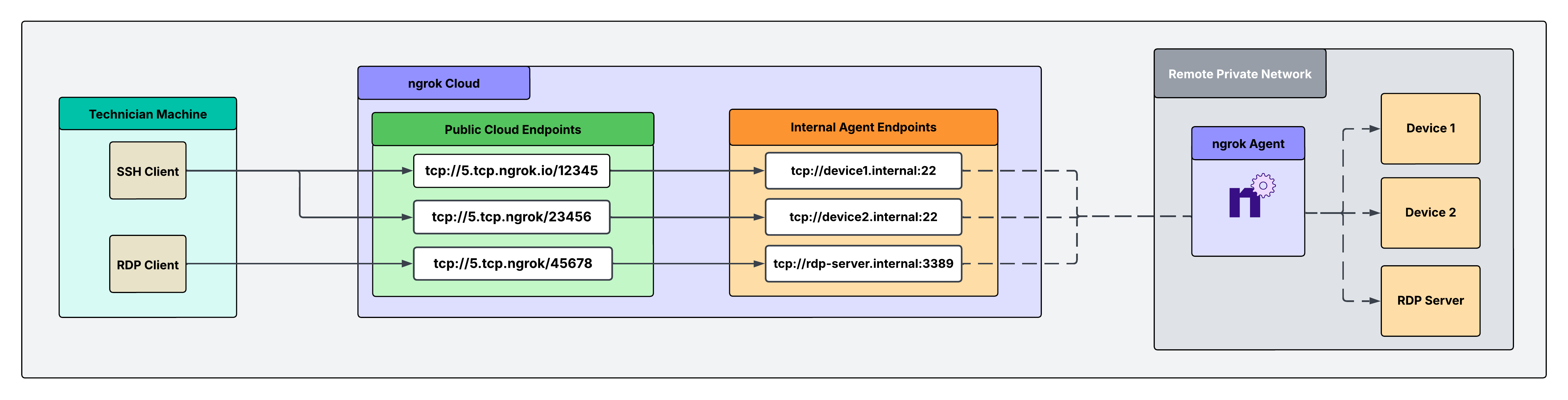 Architecture diagram: one ngrok agent per remote network routing cloud traffic to internal SSH and RDP devices
