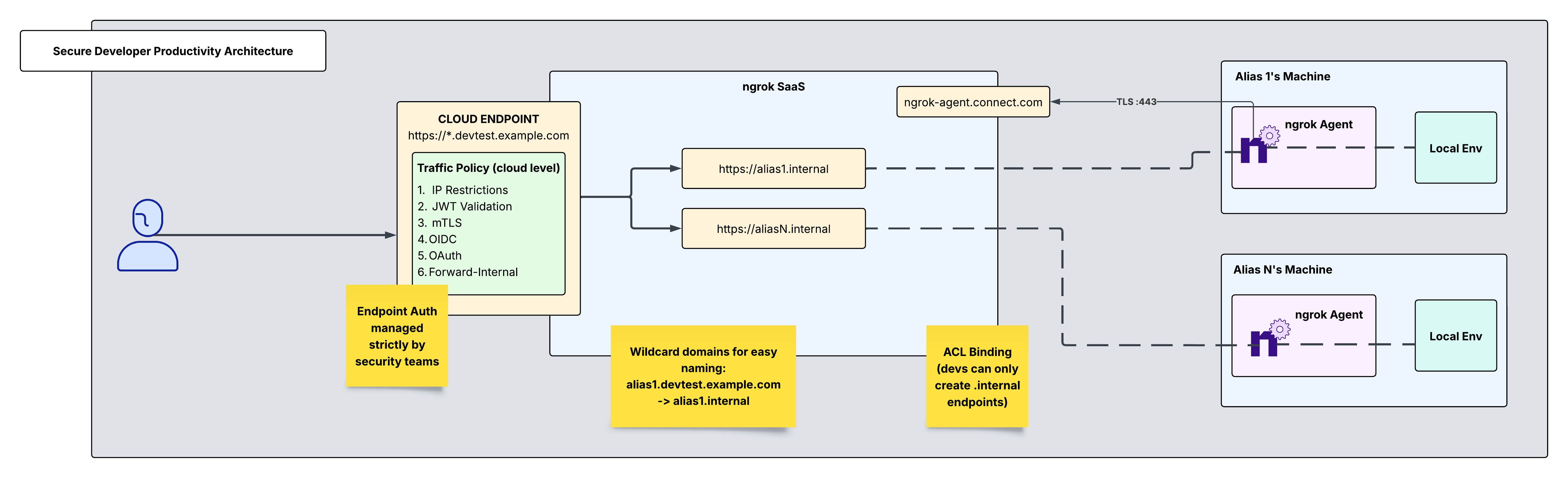 Architecture diagram showing a centralized Cloud Endpoint with Traffic Policy routing traffic via wildcard domains to developer internal endpoints on individual machines