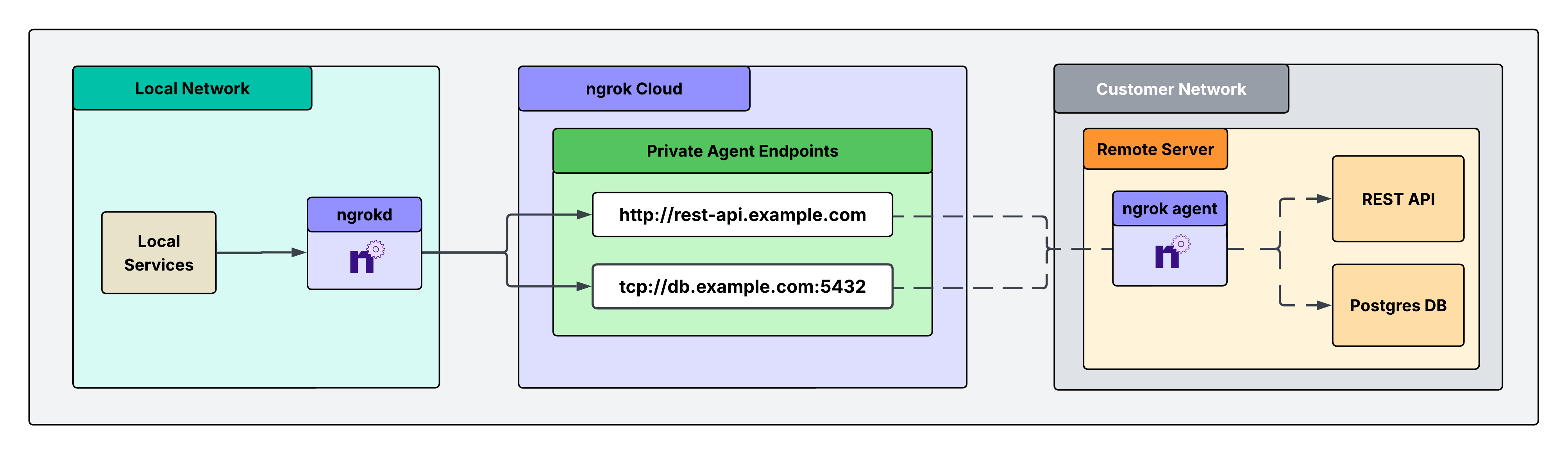 Architecture diagram showing ngrokd in a local network connecting through Private Agent Endpoints in ngrok Cloud to an ngrok agent serving REST API and Postgres DB in a remote customer network