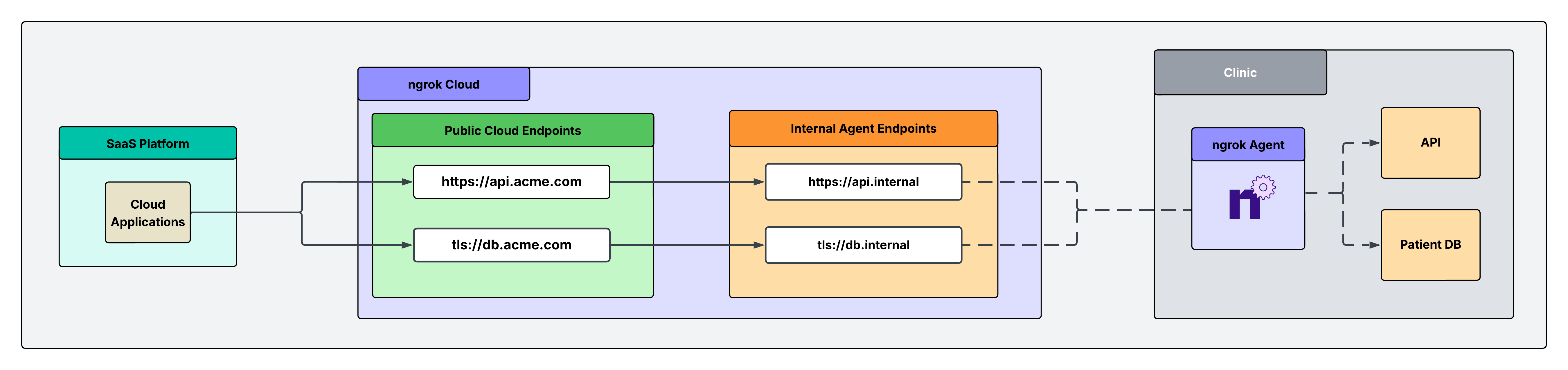 Architecture diagram showing a SaaS Platform routing through ngrok Cloud Endpoints and Internal Agent Endpoints to an ngrok Agent in a remote clinic network serving an API and patient database