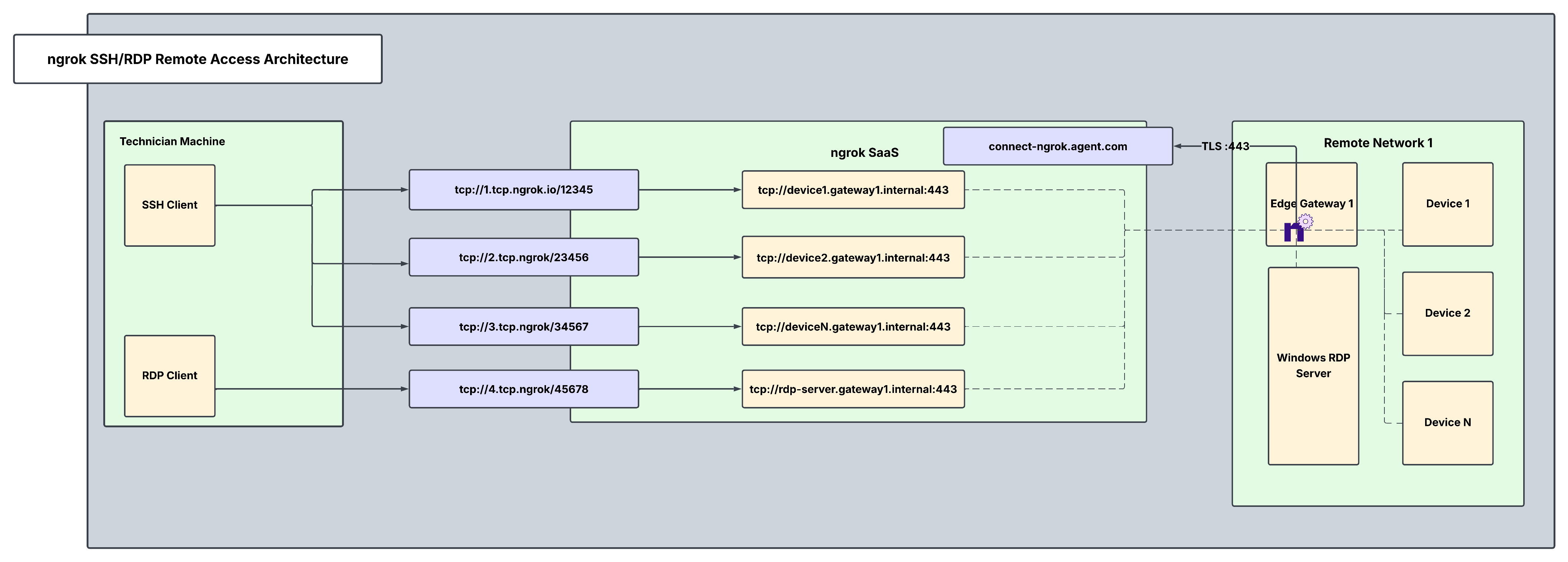 Architecture diagram for SSH and RDP remote access through ngrok