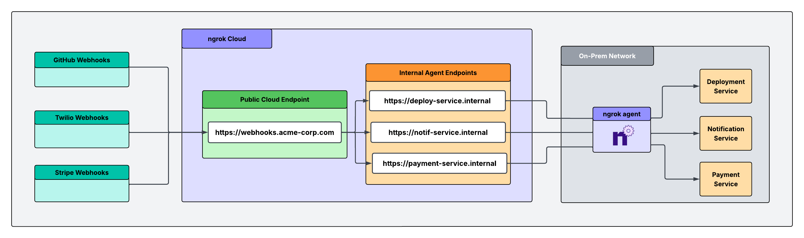 Diagram showing a webhook provider sending a request to a single public ngrok address that verifies each signature and forwards genuine requests inward to a private service