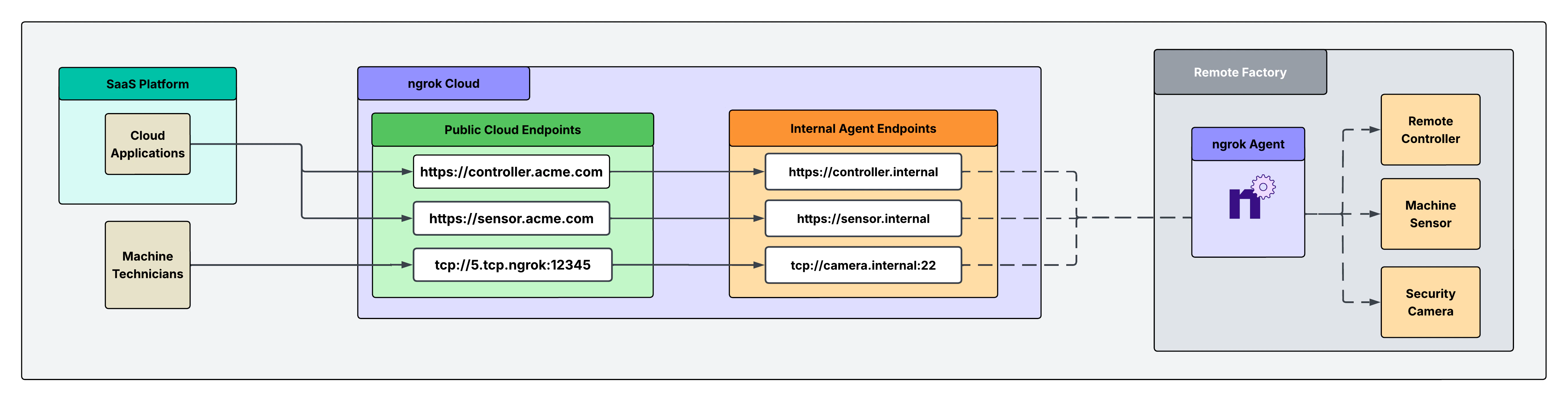 Architecture diagram: one ngrok agent per factory routing cloud traffic to internal devices