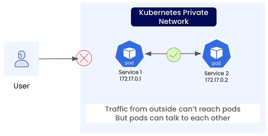 Diagram showing a user blocked from accessing pods in a Kubernetes private network, while pods can communicate with each other internally