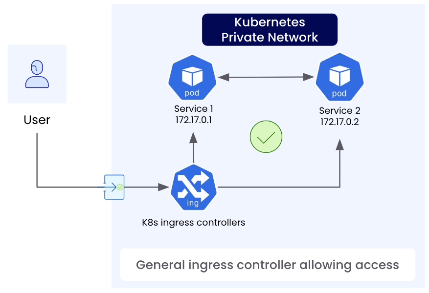 Diagram showing a Kubernetes ingress controller routing external user traffic into pods within a private Kubernetes network