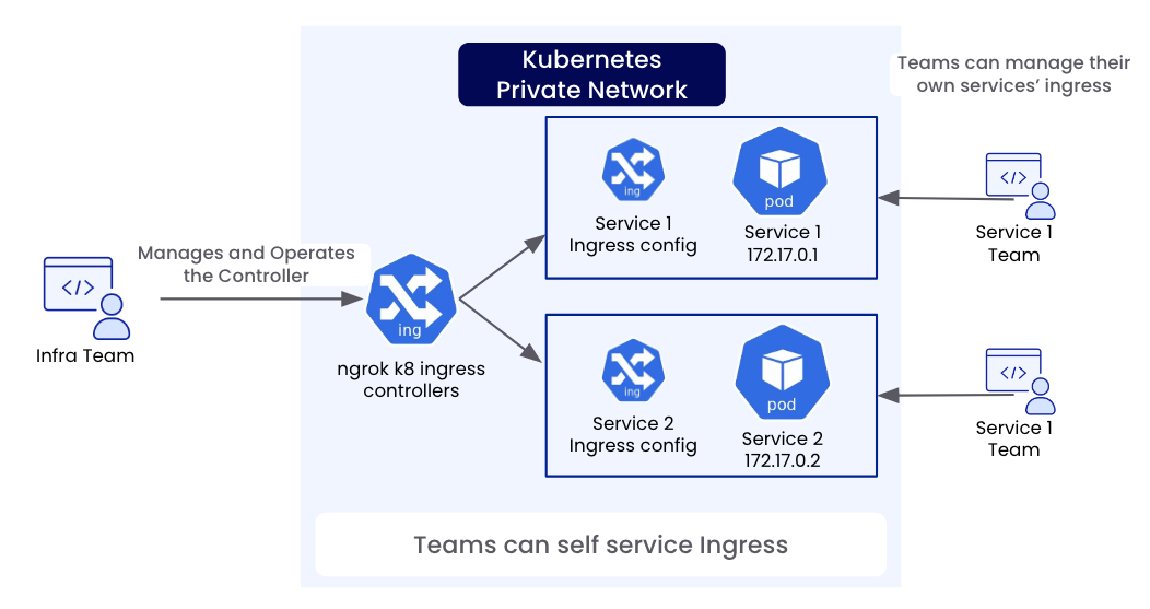 Diagram showing an infra team managing the ngrok Kubernetes ingress controller while separate service teams self-service their own ingress configurations