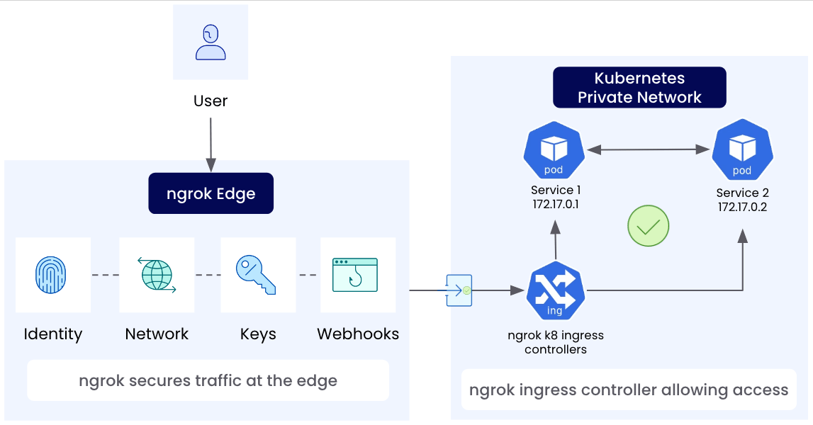Diagram showing the ngrok Kubernetes ingress controller creating a public endpoint and routing traffic through ngrok Edge into a private Kubernetes cluster