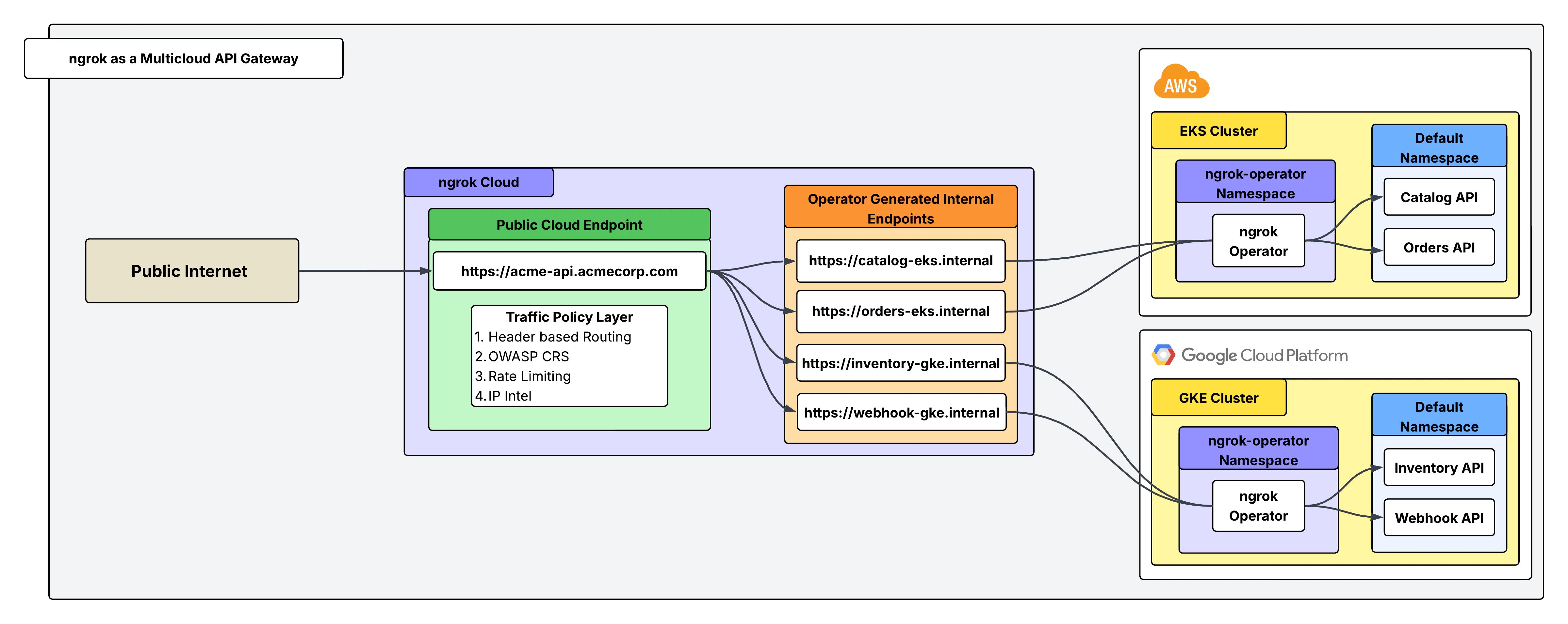 Architecture diagram showing ngrok acting as a multicloud API gateway routing traffic from the public internet through a Traffic Policy layer to services running in AWS EKS and Google Cloud GKE clusters