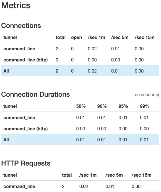 ngrok agent status page showing Metrics section with connection counts, connection duration percentiles, and HTTP request rates
