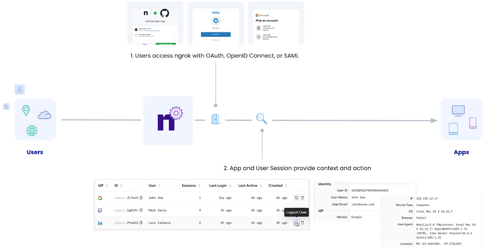 Diagram showing users authenticating via OAuth, OpenID Connect, or SAML through ngrok to reach apps, with app and user session data providing identity context