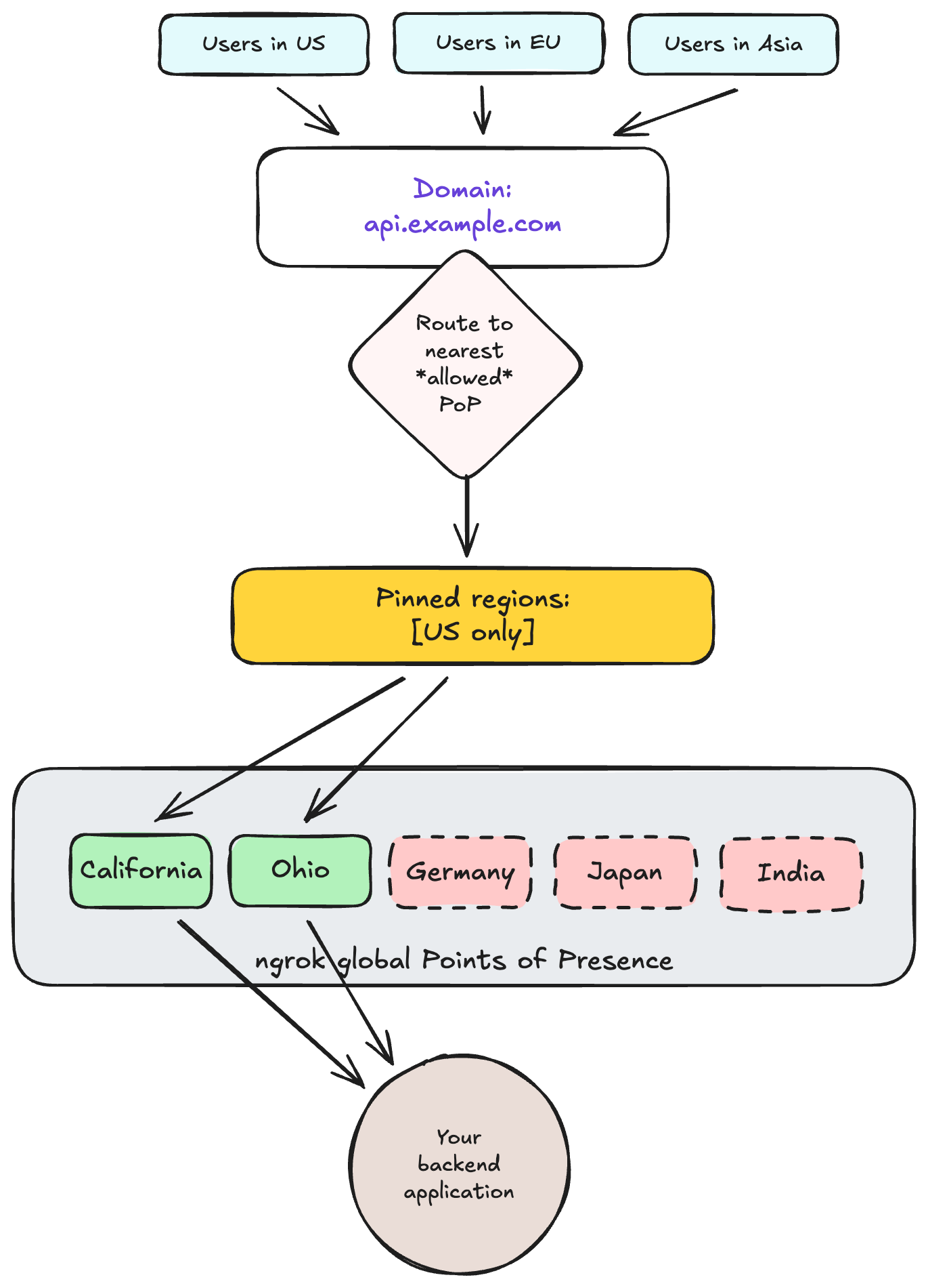 Flowchart showing users in US, EU, and Asia all routing through a domain to the nearest allowed ngrok Point of Presence from a pinned set of regions