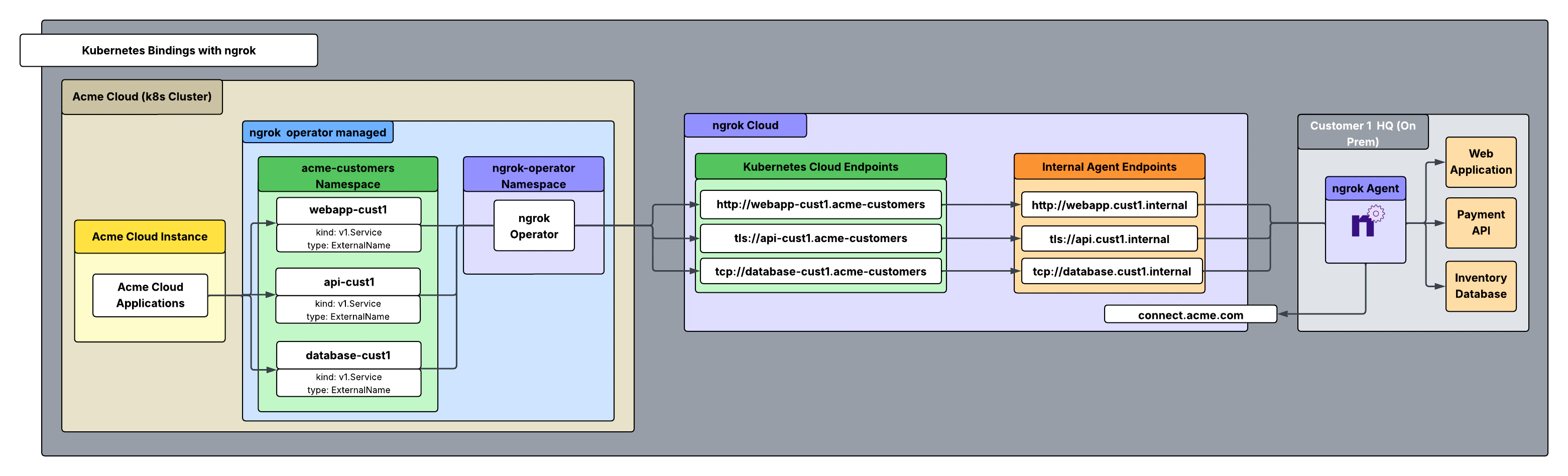 Architecture diagram showing Kubernetes Bindings with ngrok routing from an Acme Cloud cluster through ngrok Cloud Endpoints and Internal Agent Endpoints to a customer on-premises network