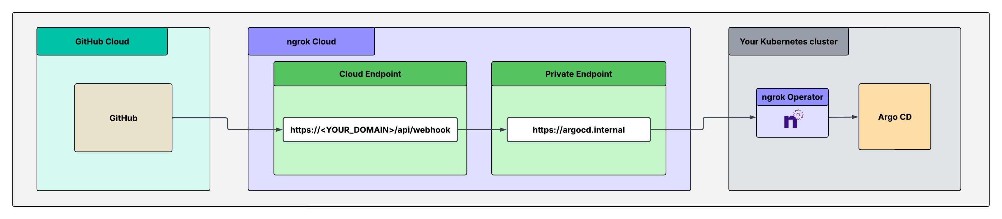 Diagram showing GitHub sending a webhook to the ngrok Cloud Endpoint at https://<YOUR_DOMAIN>/api/webhook. The Cloud Endpoint forwards the request to the private endpoint https://argocd.internal. The ngrok Operator in your Kubernetes cluster carries the request to Argo CD.