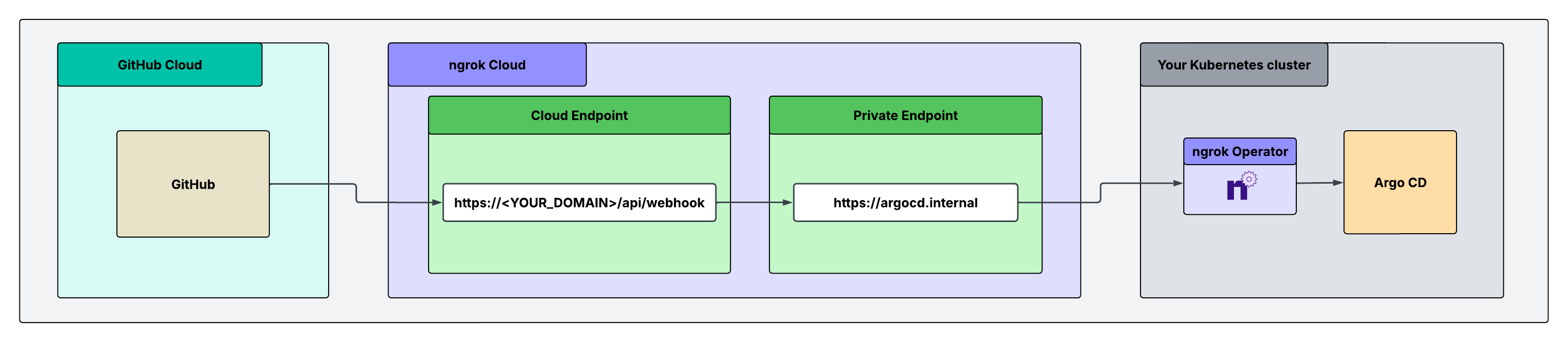 Diagram showing GitHub sending a webhook to the ngrok Cloud Endpoint at https://<YOUR_DOMAIN>/api/webhook. The Cloud Endpoint forwards the request to the private endpoint https://argocd.internal. The ngrok Operator in your Kubernetes cluster carries the request to Argo CD.