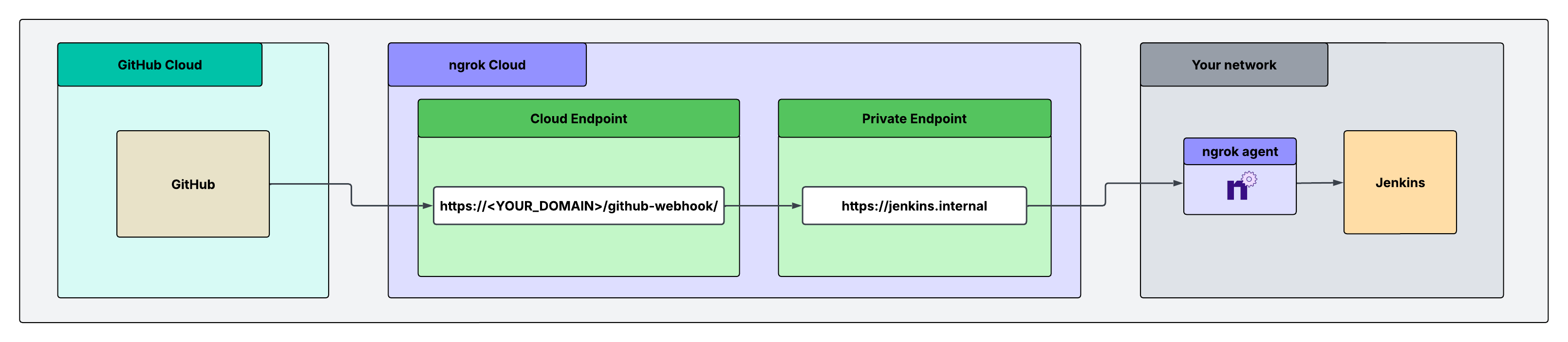 Diagram showing GitHub sending a webhook to the ngrok Cloud Endpoint at https://<YOUR_DOMAIN>/github-webhook/. The Cloud Endpoint forwards the request to the private endpoint https://jenkins.internal. The ngrok agent in your private network carries the request to Jenkins.