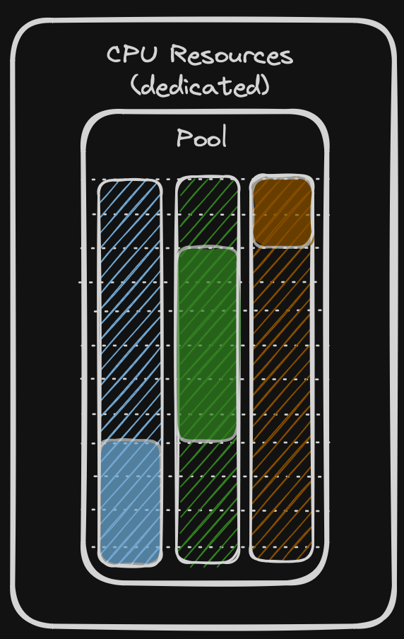 resource allocation
