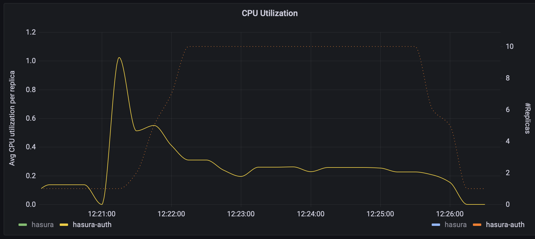 replicas/cpu