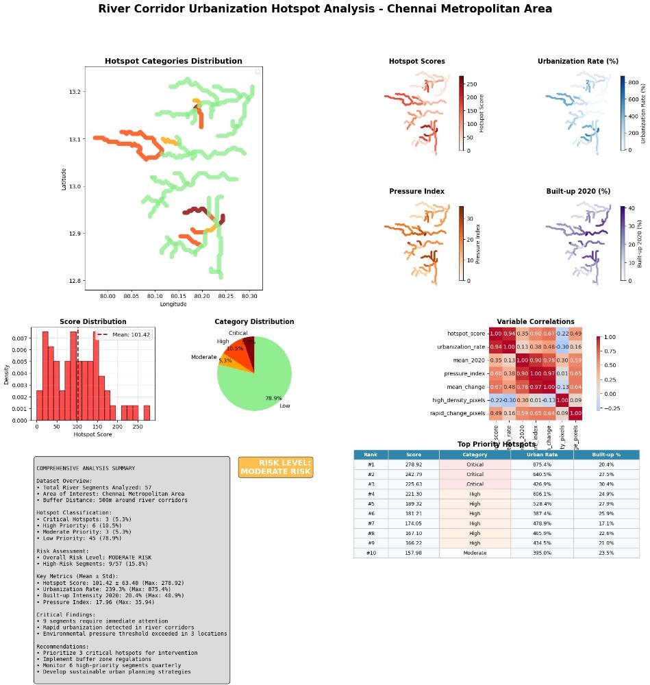 River Ecology Stress Hotspot Analysis