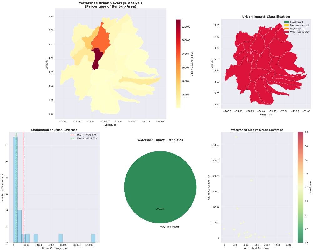 Watershed Urban Impact Analysis