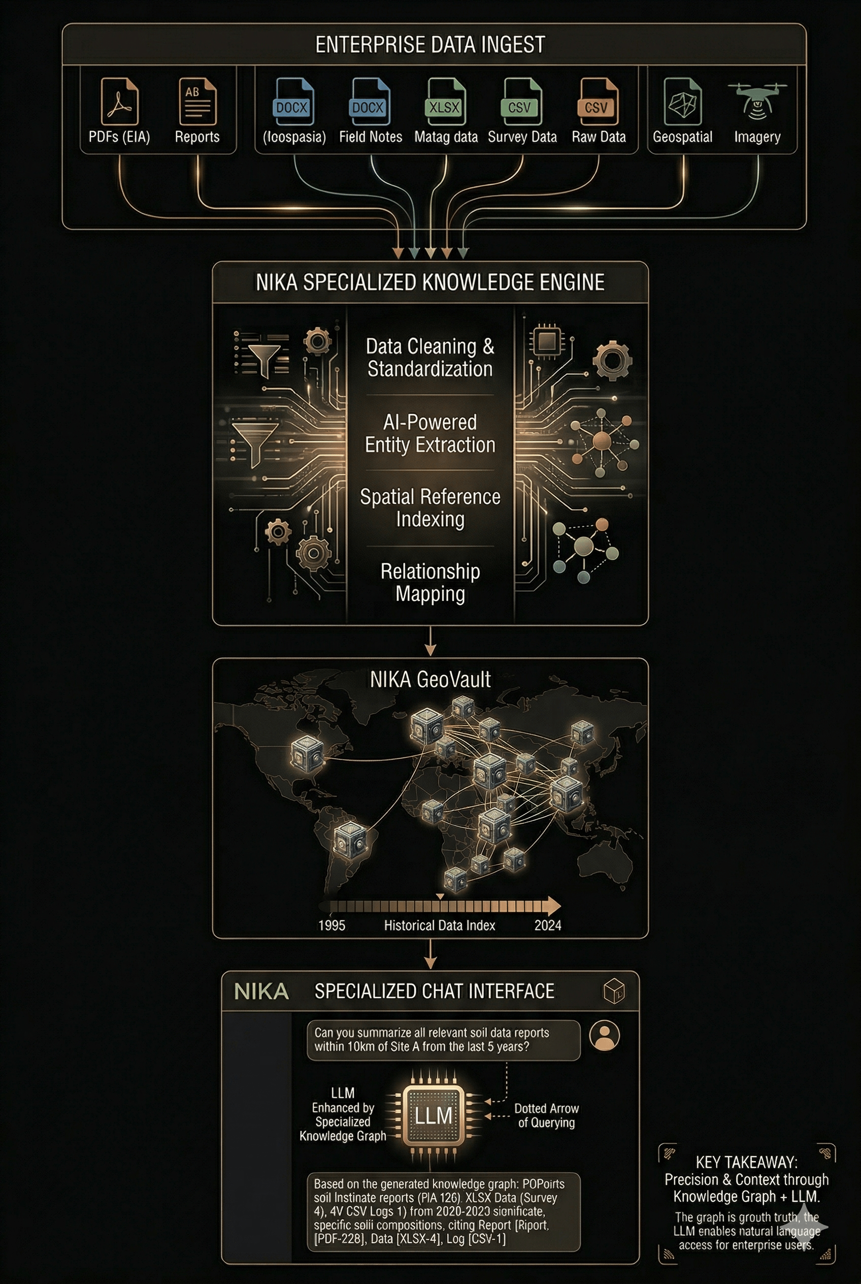 NIKA Memory Core