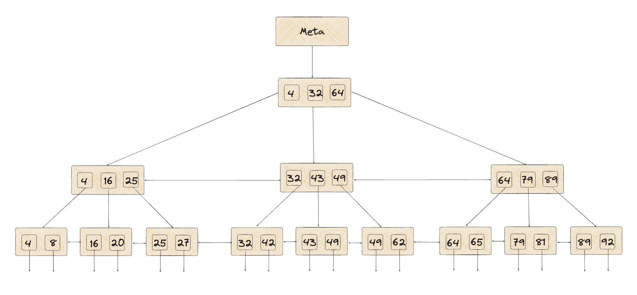 Indexes in Postgres - Nile Documentation