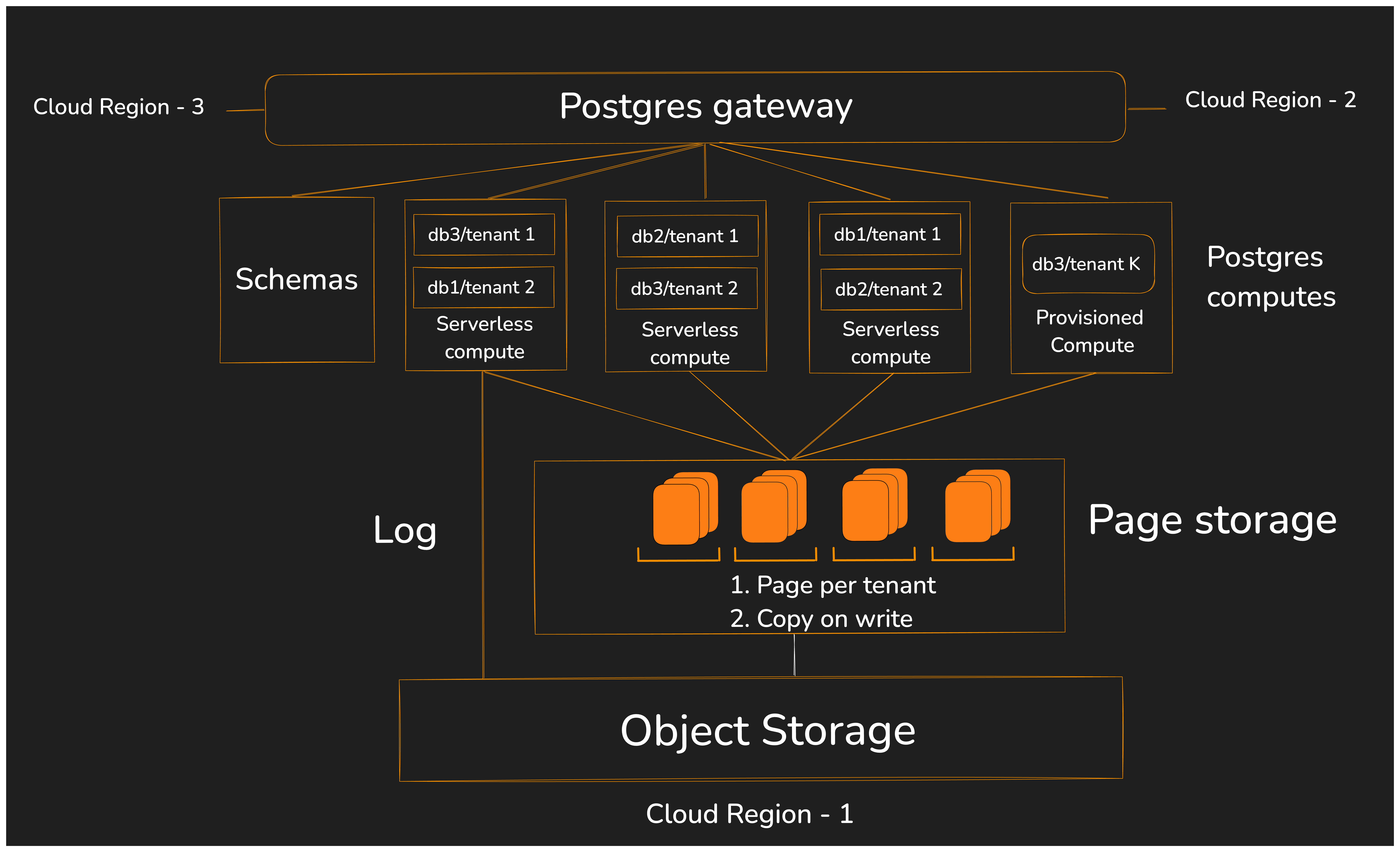 Architecture of Nile Postgres - Nile Documentation